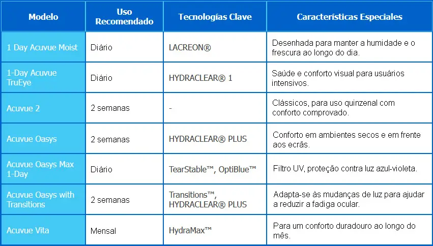 Diferenças entre as Principais Lentes de Contacto Acuvue: tabela comparativa Diferenças entre as Principais Lentes de Contacto Acuvue: tabela comparativa